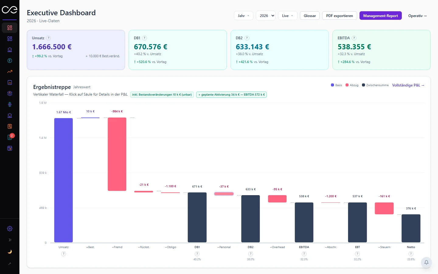 Executive Dashboard mit Umsatz, Deckungsbeiträgen und Ergebnistreppe